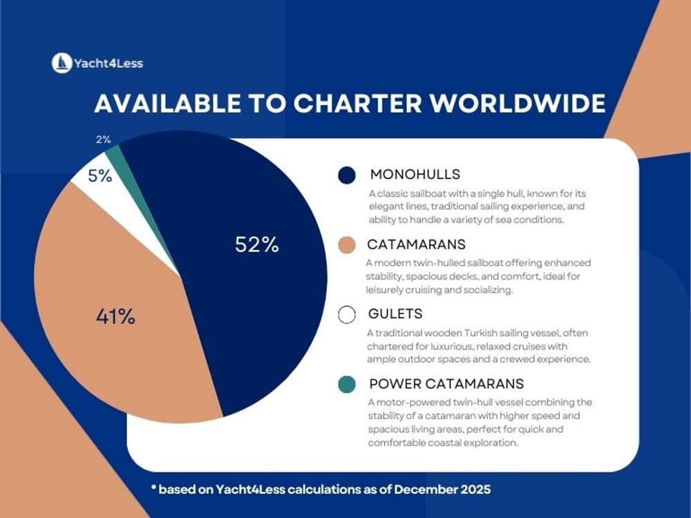 available charters worldwide yacht4less