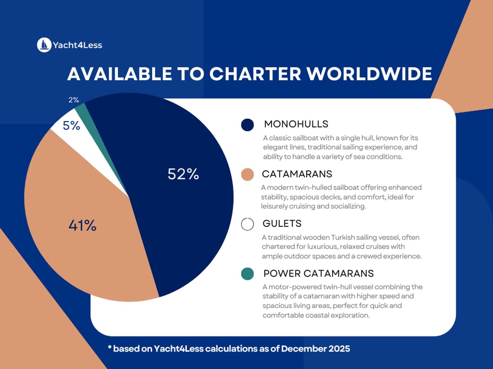 yacht4less structure of available yacht charters worldwide