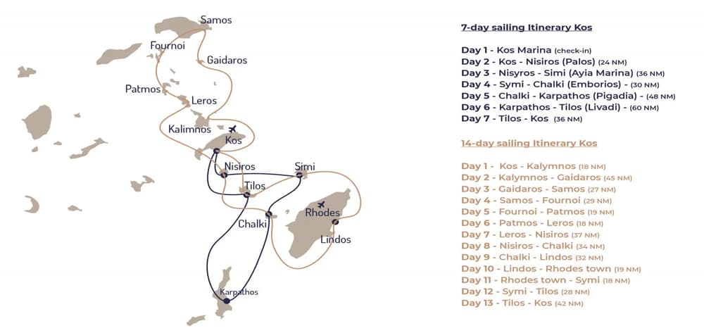 Sailing itinerary from Kos, Greece, showcasing a 7-day and 14-day yacht charter route through the Dodecanese Islands, including Rhodes, Symi, Nisyros, and Kalymnos.