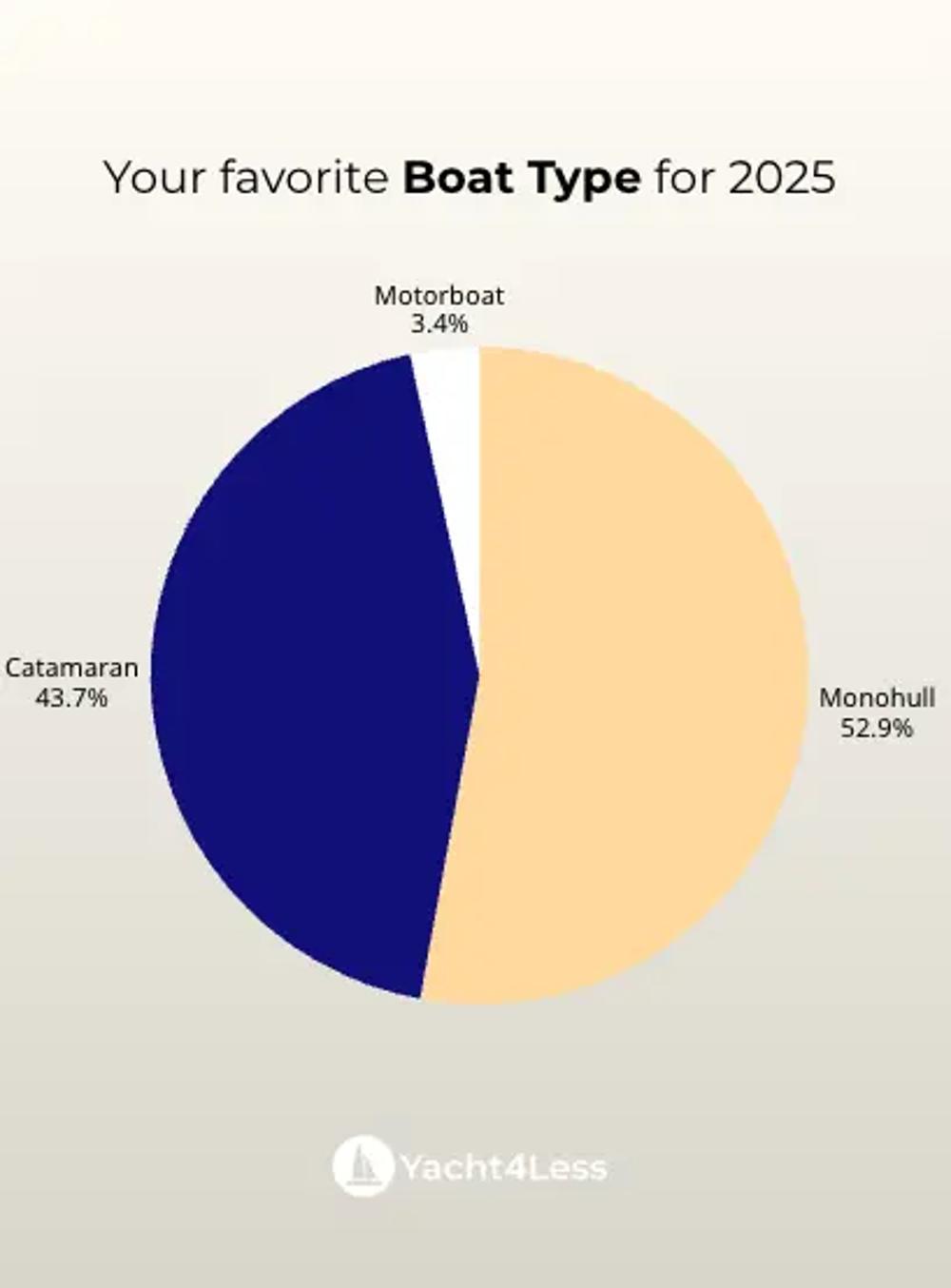 graph showing the different boat types charter guests are choosing with monohulls and catamarans equally preferred