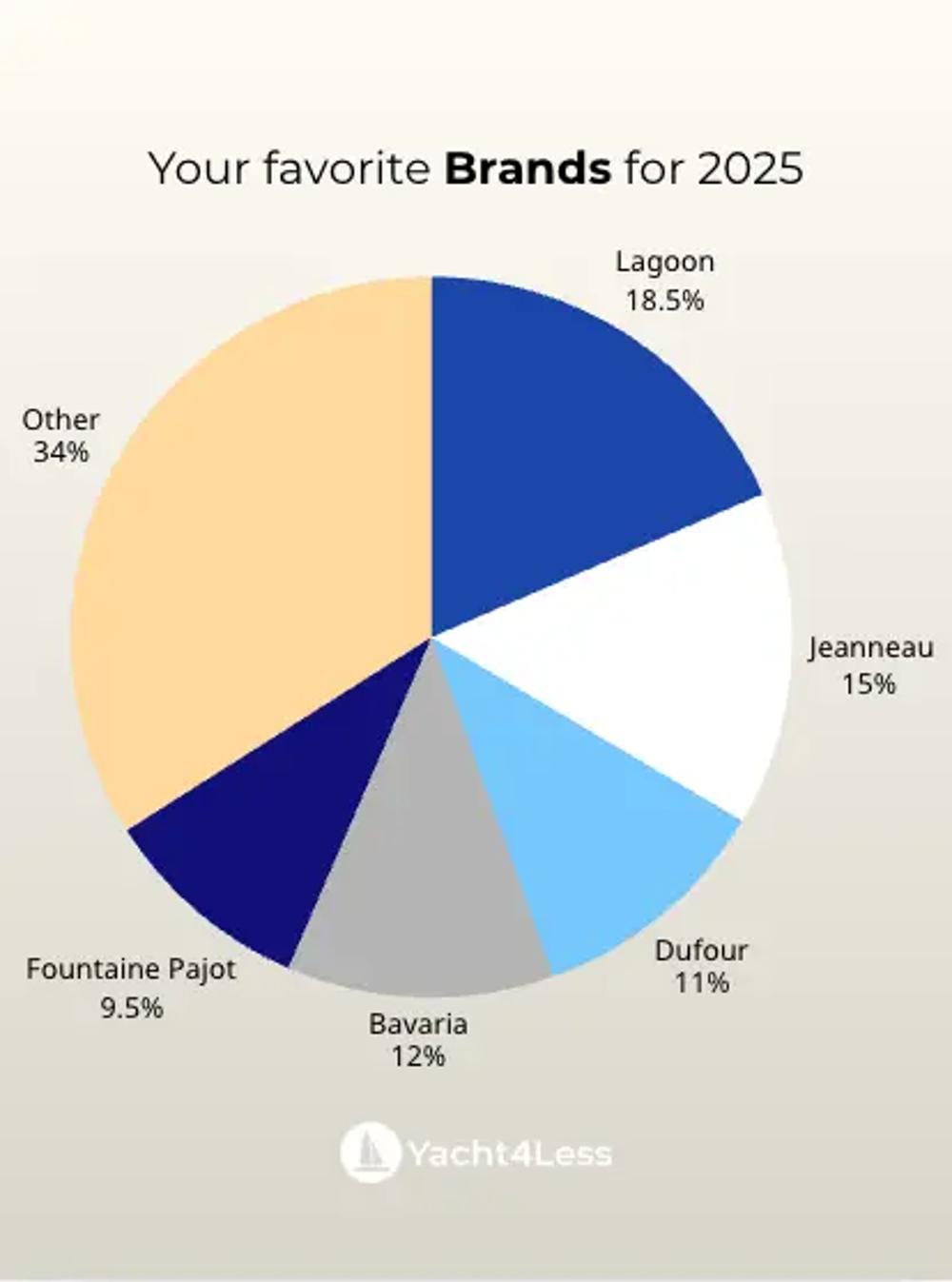 graph showing the most famous yacht charter brands like Lagoon, Jeanneau and others