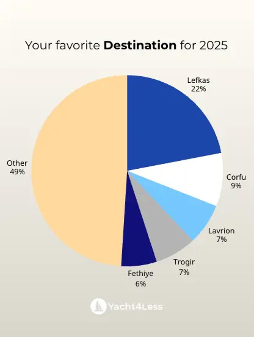 graph showing the top sailing destinations worlwide