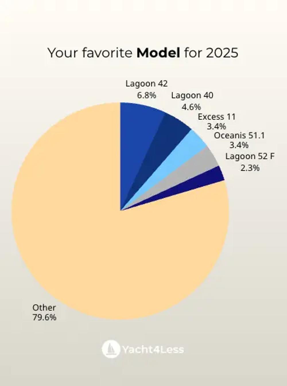 graph showing the different yacht models mostly chosen for yacht charters