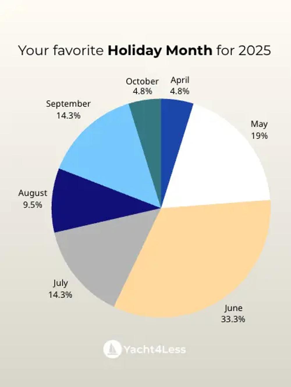 graph showing percentages of months chosen for sailing holidays
